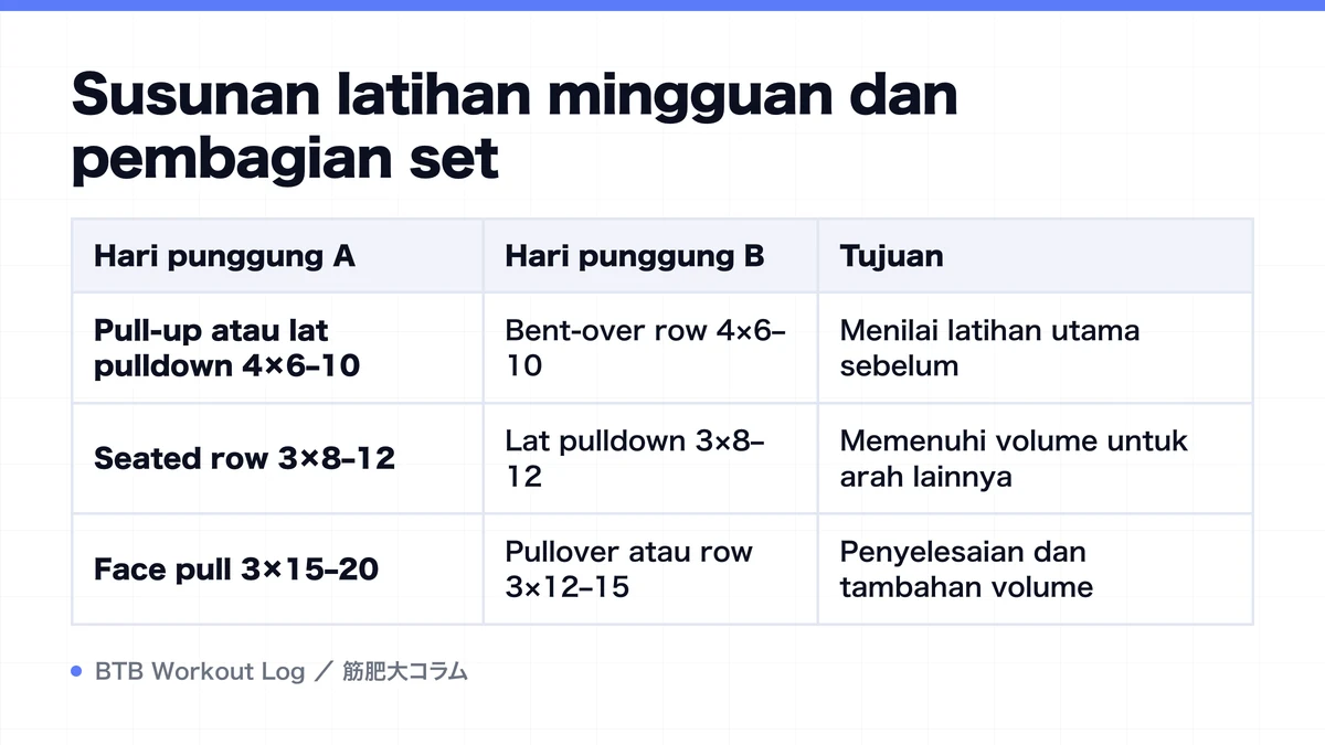 Diagram: Susunan latihan mingguan dan pembagian set
