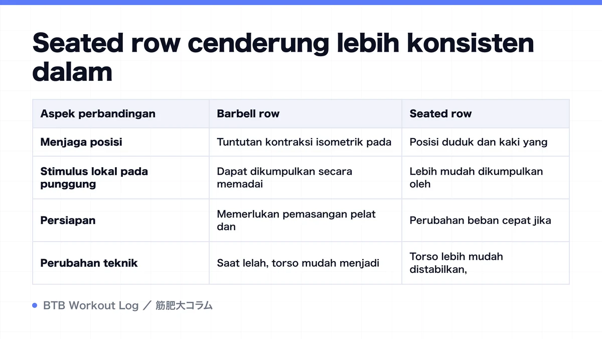 Diagram: Seated row cenderung lebih konsisten dalam