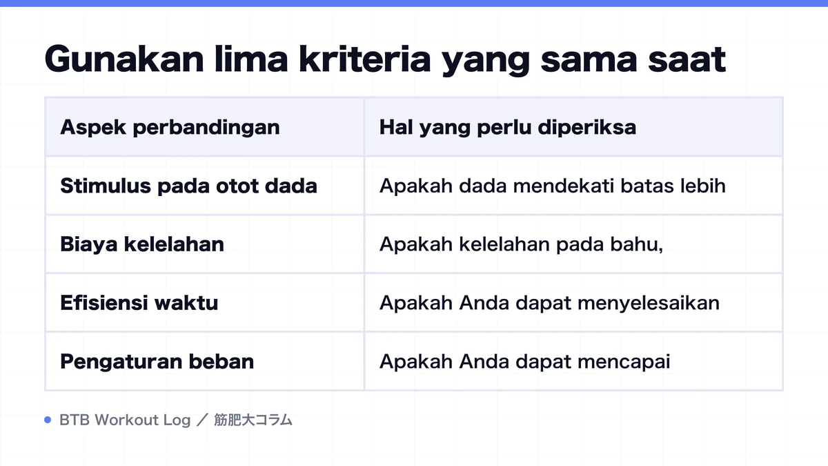 Diagram: Gunakan lima kriteria yang sama saat