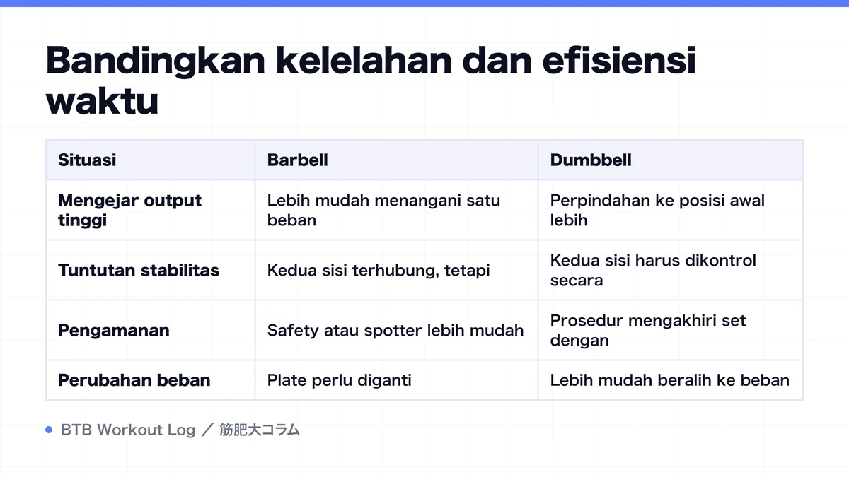 Diagram: Bandingkan kelelahan dan efisiensi waktu