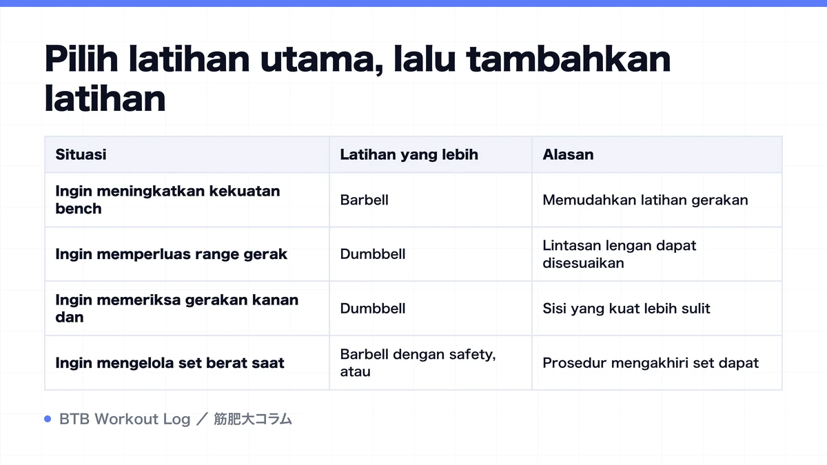 Diagram: Pilih latihan utama, lalu tambahkan latihan