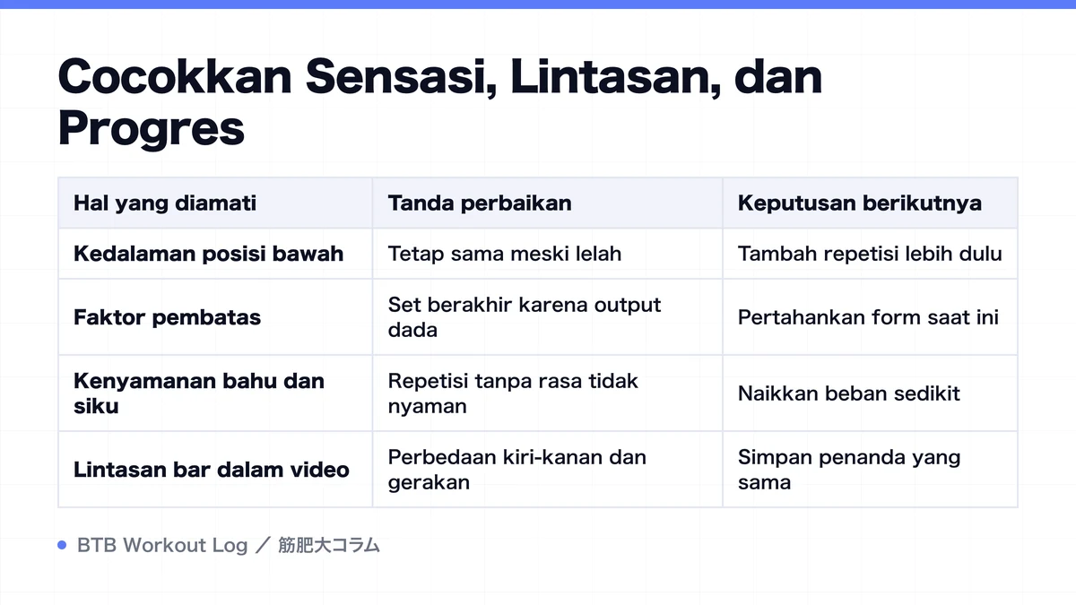 Diagram: Cocokkan Sensasi, Lintasan, dan Progres
