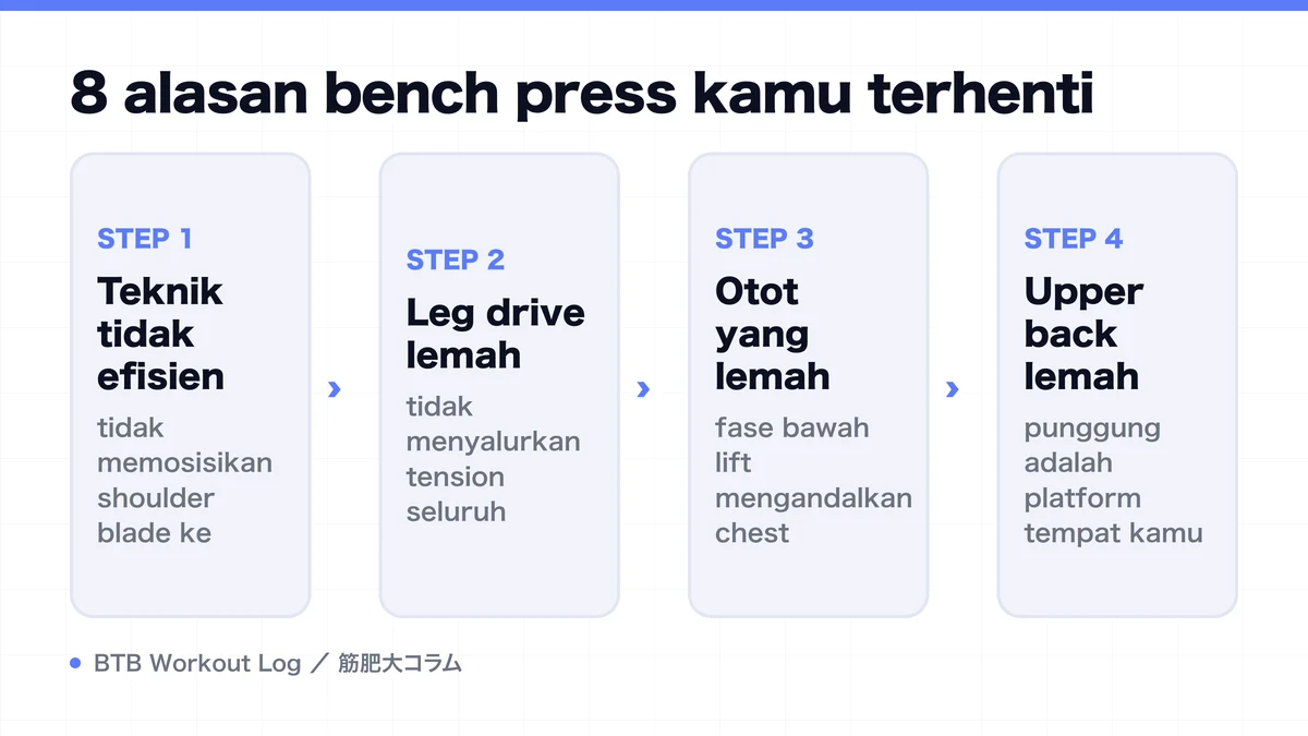 Diagram: 8 alasan bench press kamu terhenti