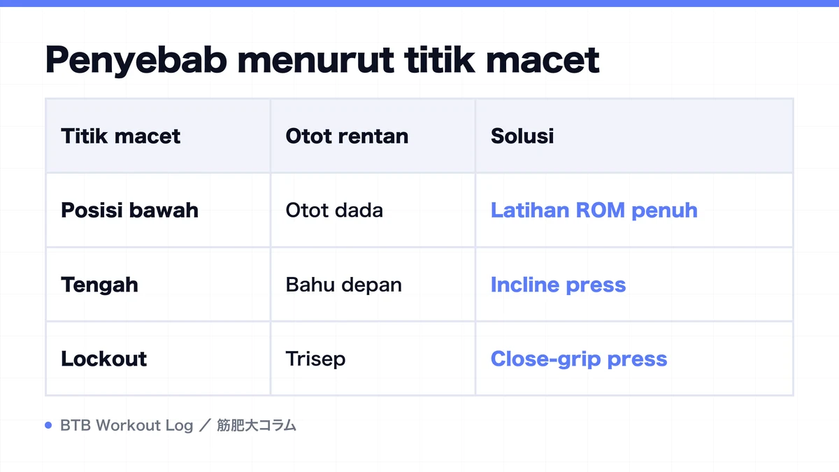 Diagram: Penyebab menurut titik macet