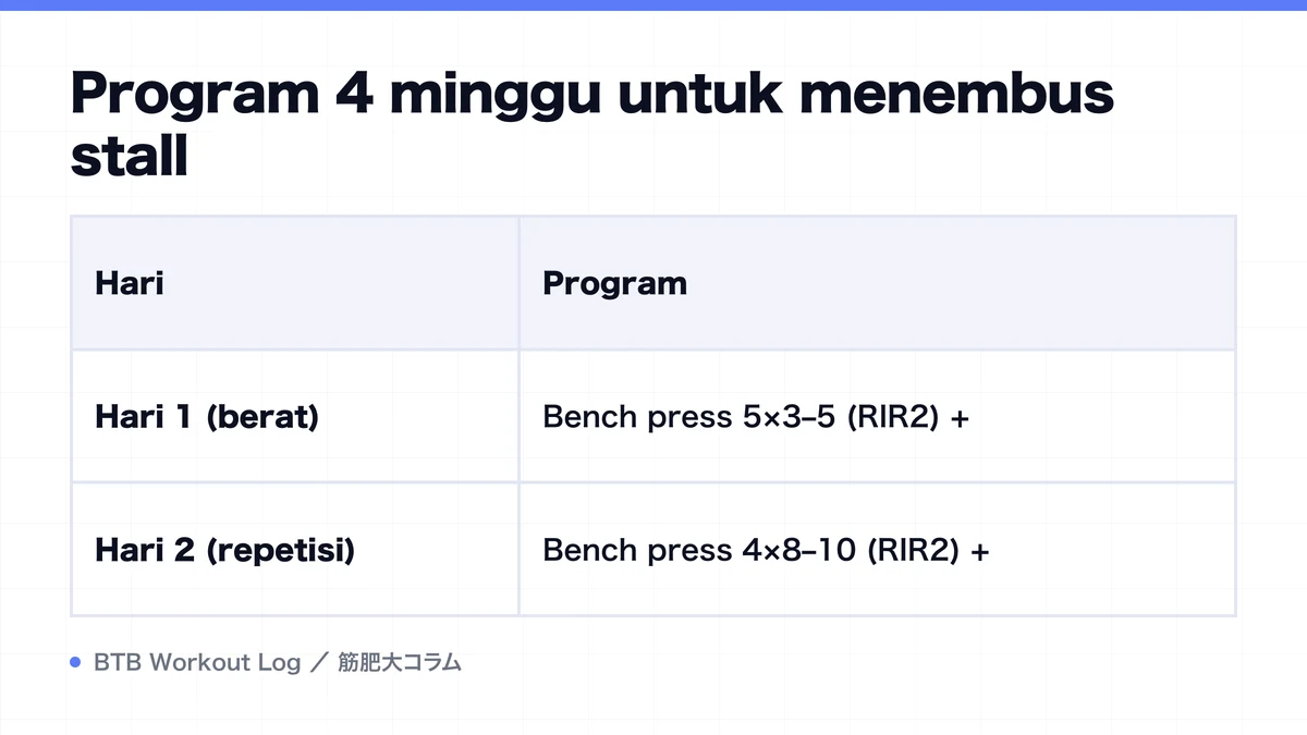 Diagram: Program 4 minggu untuk menembus stall
