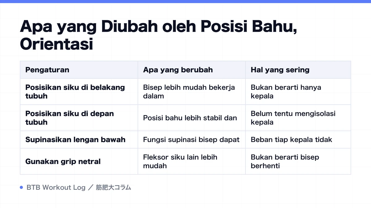 Diagram: Apa yang Diubah oleh Posisi Bahu, Orientasi