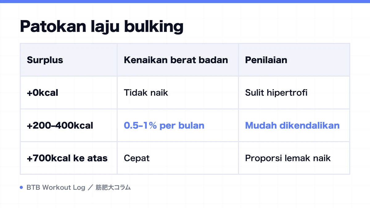 Diagram: Patokan laju bulking