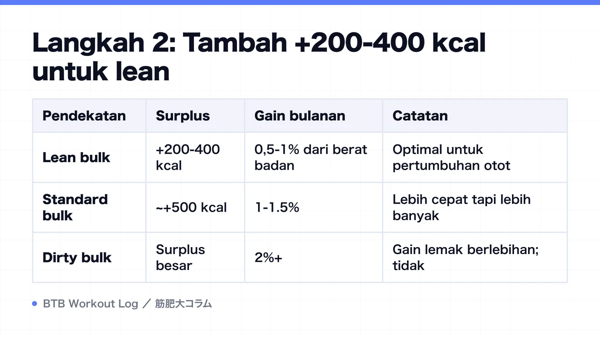 Diagram: Langkah 2: Tambah +200-400 kcal untuk lean