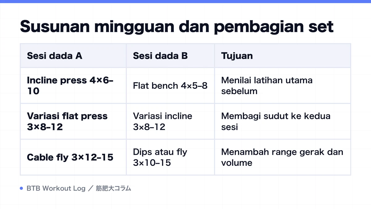 Diagram: Susunan mingguan dan pembagian set