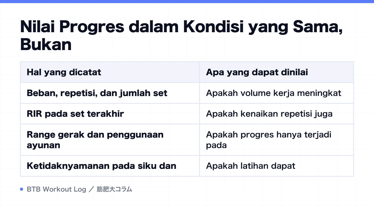Diagram: Nilai Progres dalam Kondisi yang Sama, Bukan