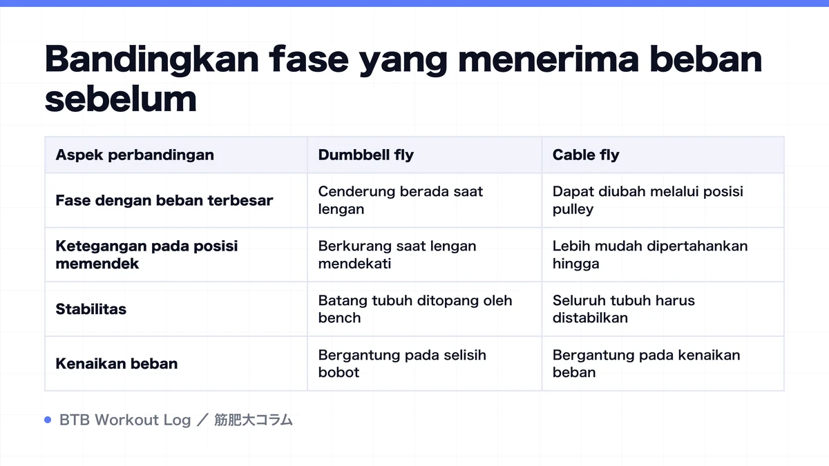 Diagram: Bandingkan fase yang menerima beban sebelum