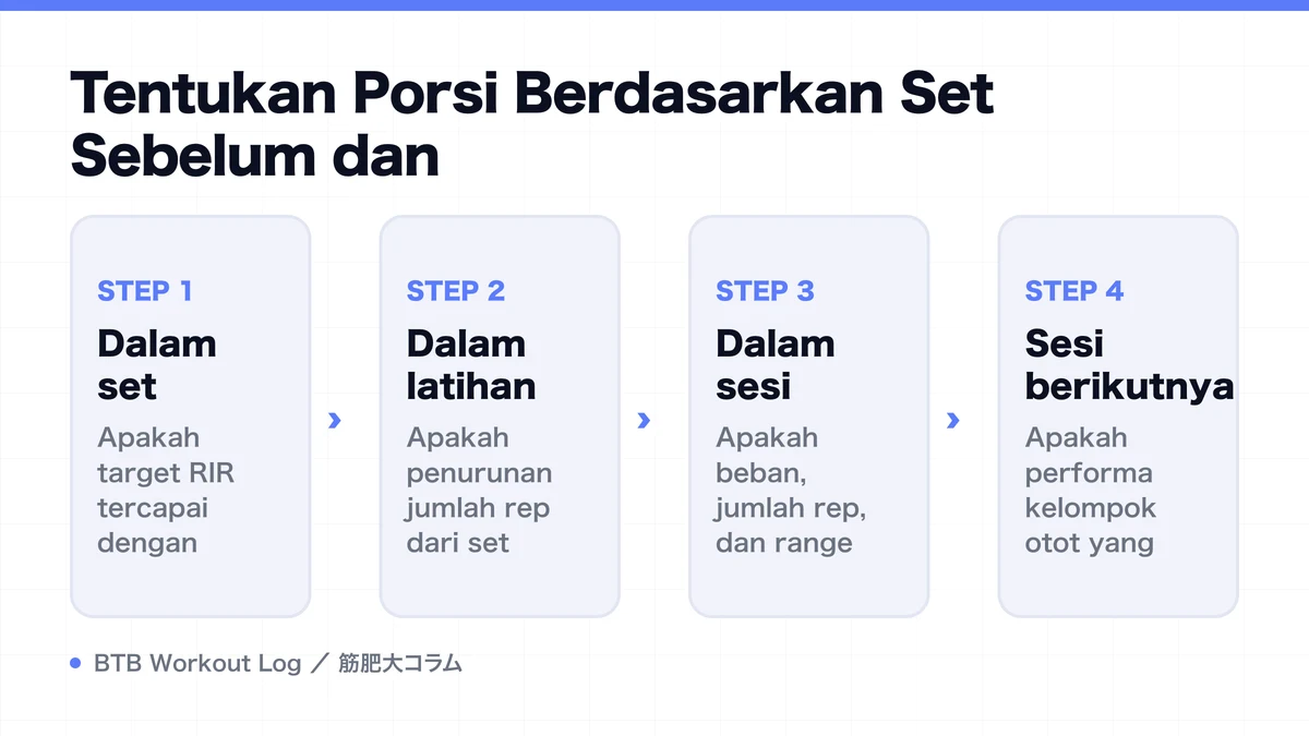 Diagram: Tentukan Porsi Berdasarkan Set Sebelum dan