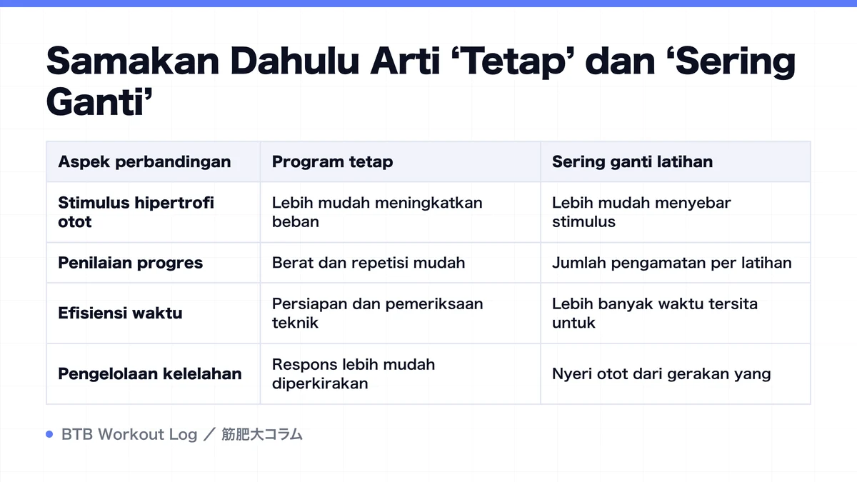 Diagram: Samakan Dahulu Arti ‘Tetap’ dan ‘Sering Ganti’