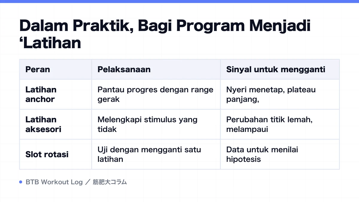 Diagram: Dalam Praktik, Bagi Program Menjadi ‘Latihan
