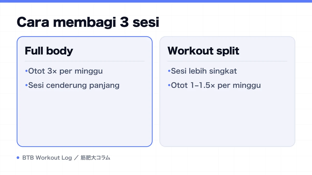 Diagram: Cara membagi 3 sesi