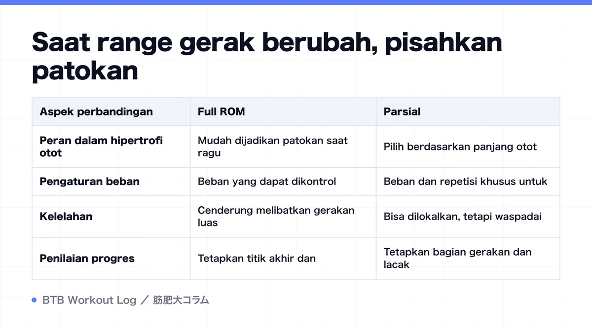 Diagram: Saat range gerak berubah, pisahkan patokan