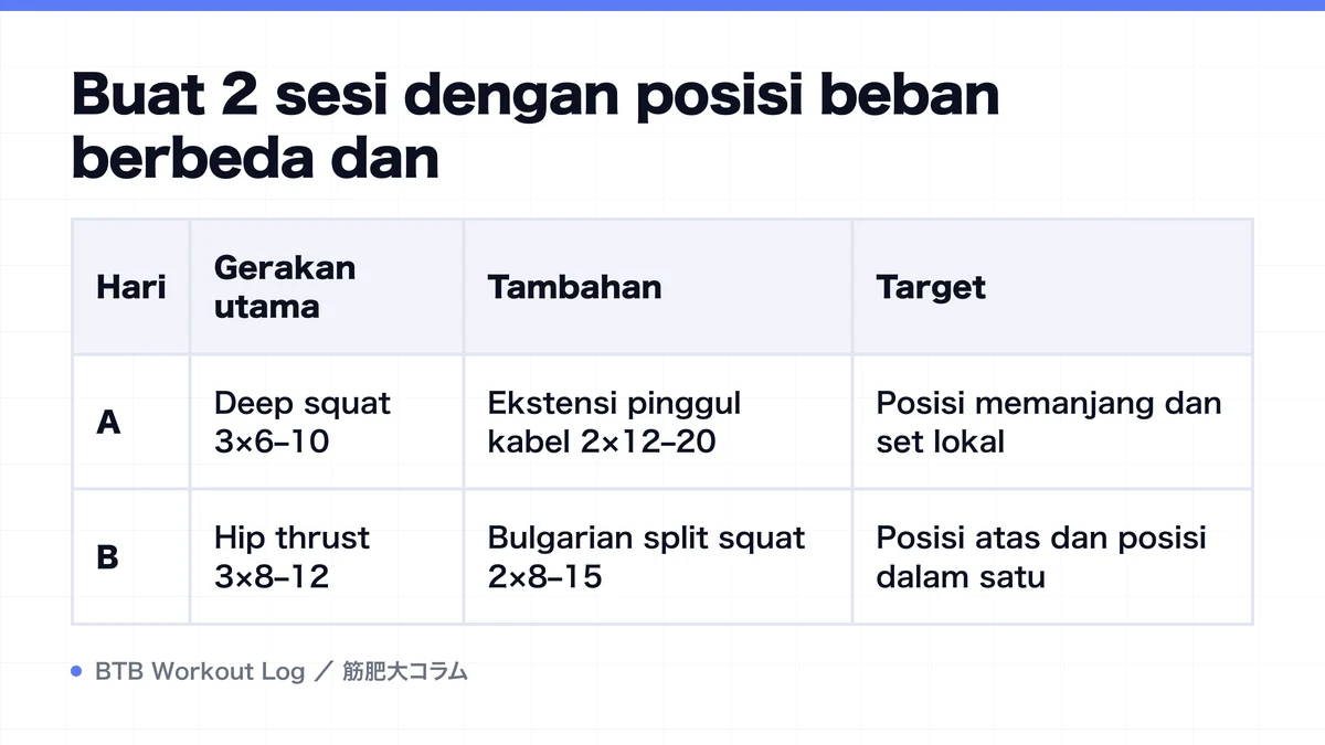 Diagram: Buat 2 sesi dengan posisi beban berbeda dan
