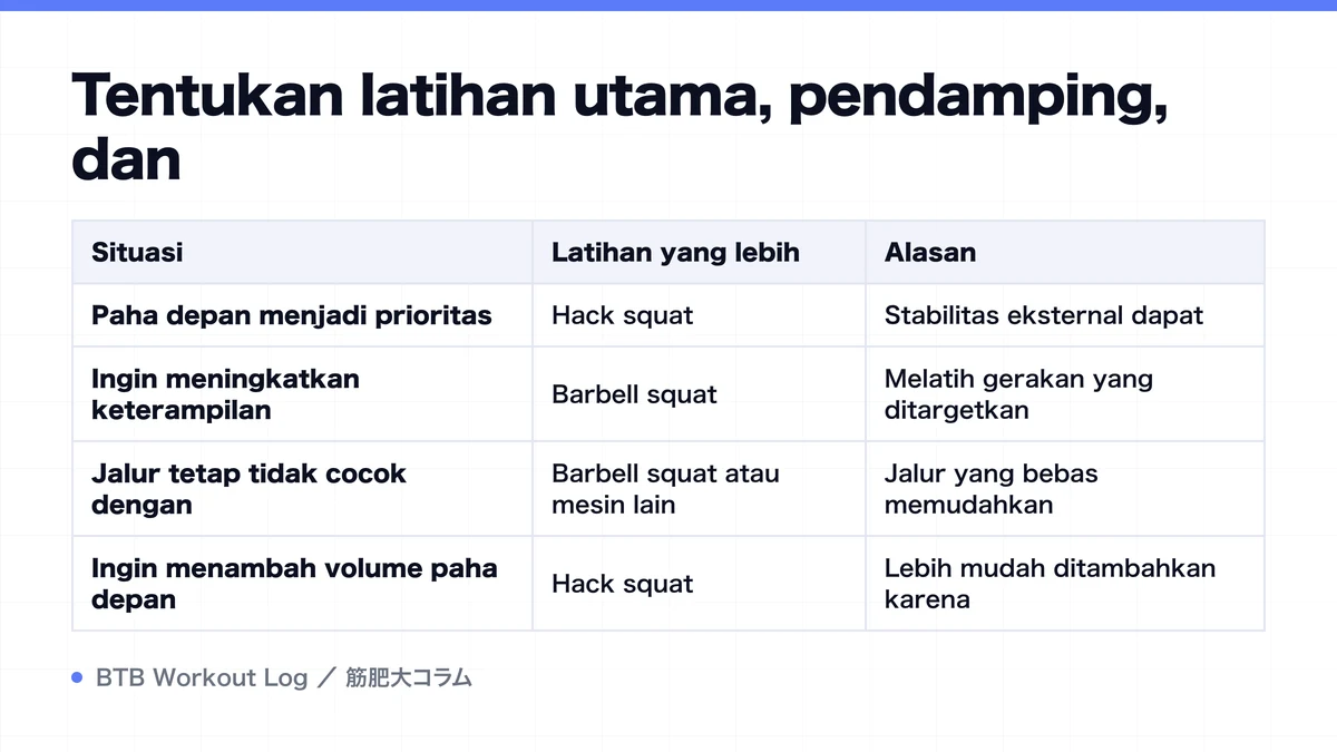 Diagram: Tentukan latihan utama, pendamping, dan