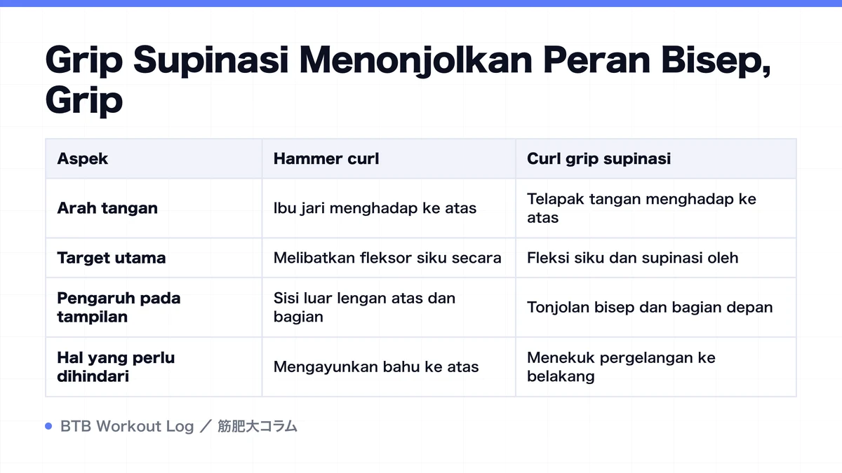 Diagram: Grip Supinasi Menonjolkan Peran Bisep, Grip