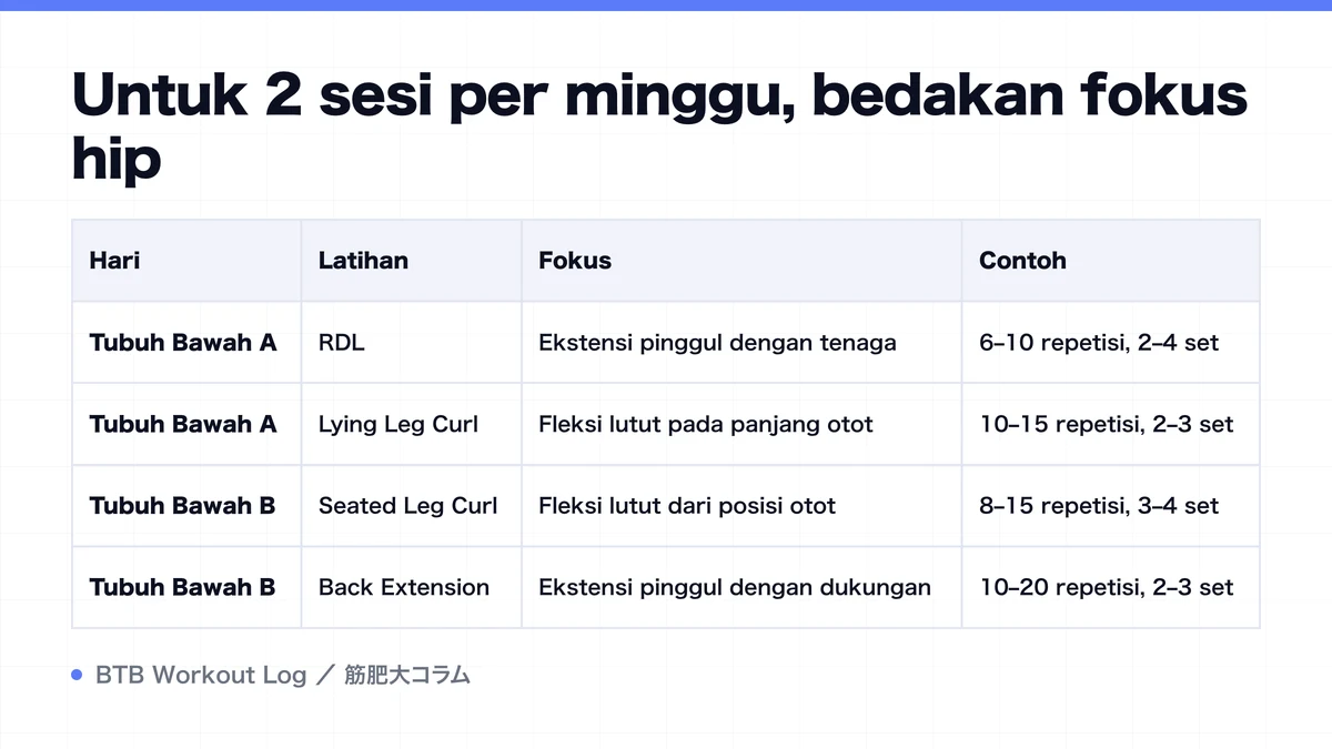 Diagram: Untuk 2 sesi per minggu, bedakan fokus hip
