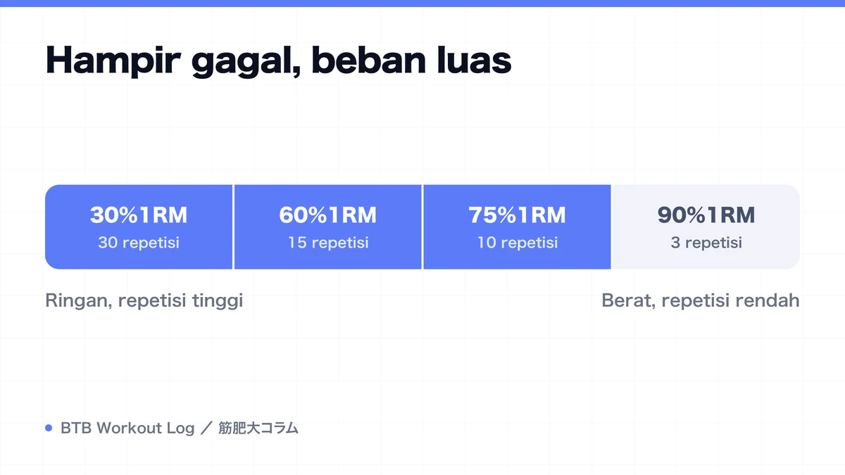 Diagram: Hampir gagal, beban luas