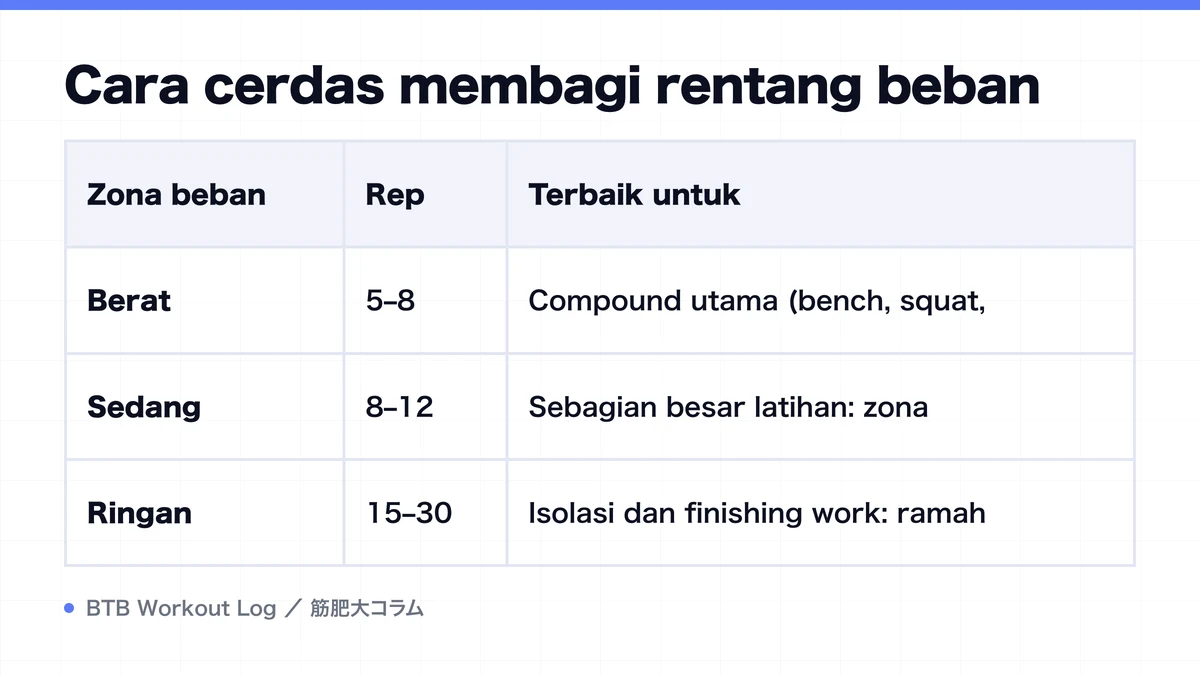 Diagram: Cara cerdas membagi rentang beban
