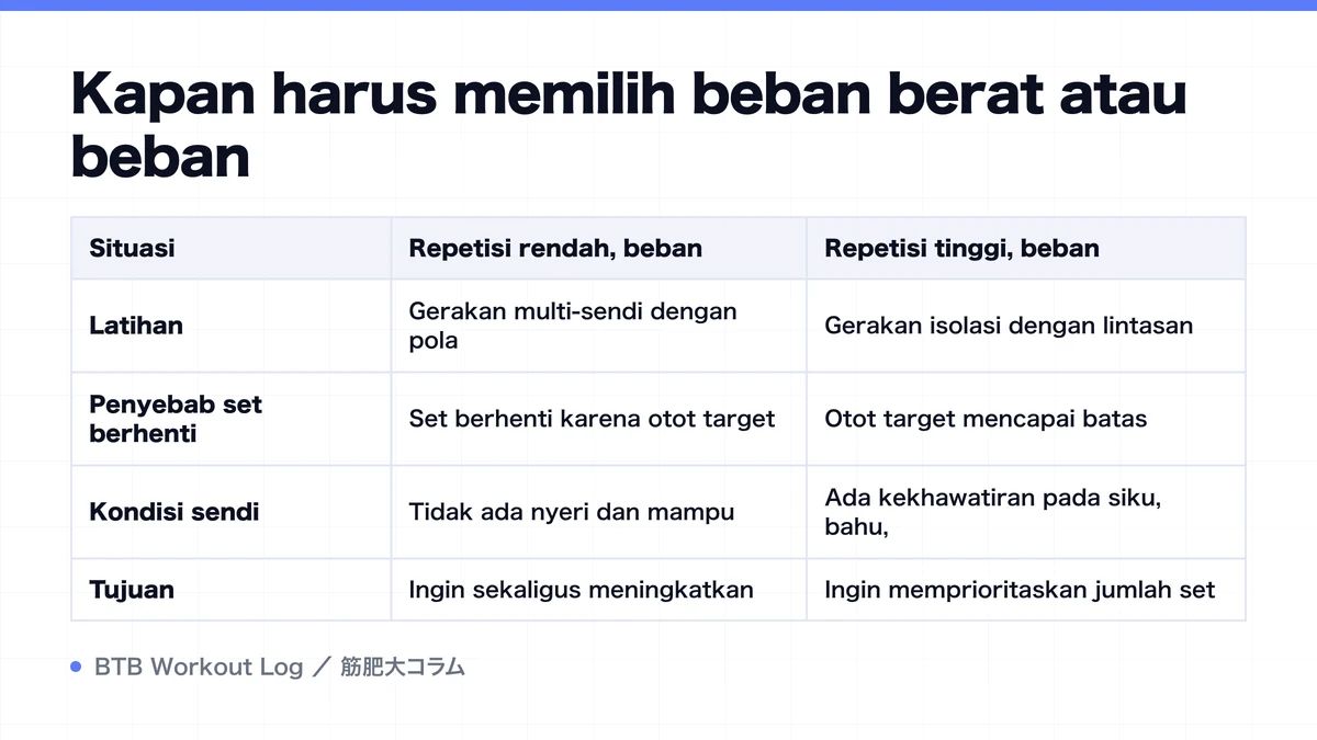 Diagram: Kapan harus memilih beban berat atau beban