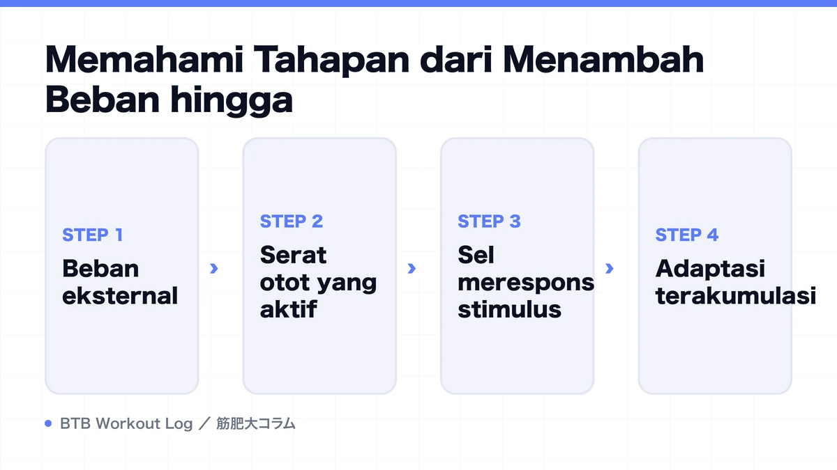 Diagram: Memahami Tahapan dari Menambah Beban hingga