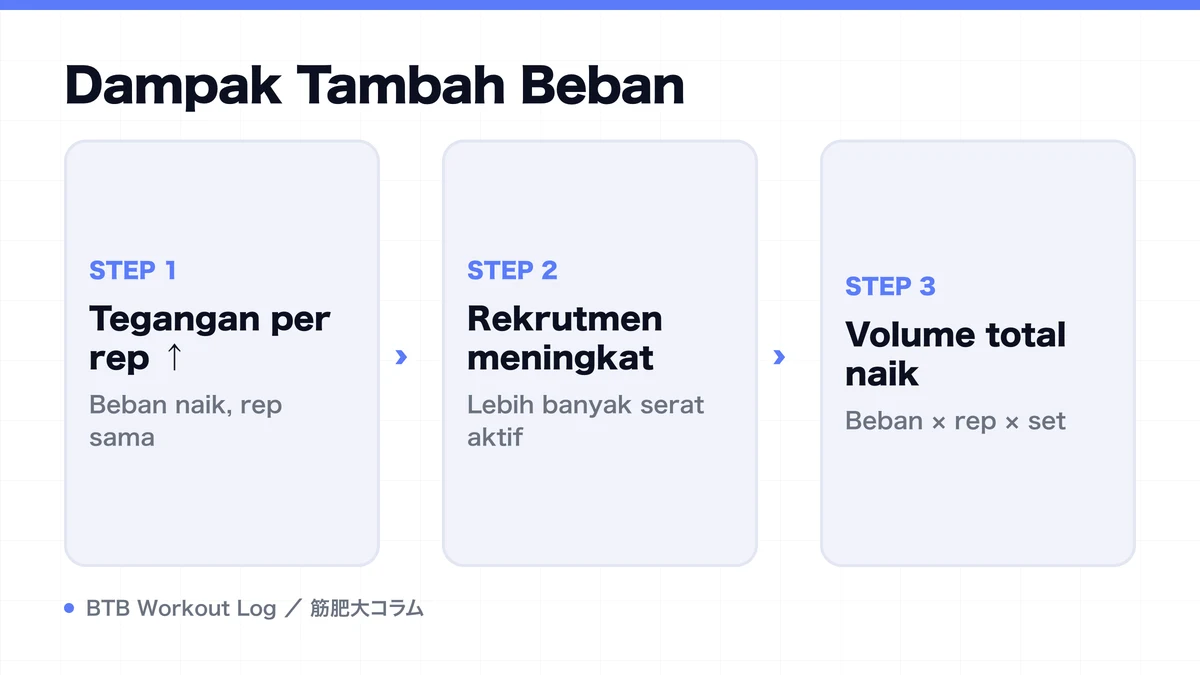 Diagram: Dampak Tambah Beban