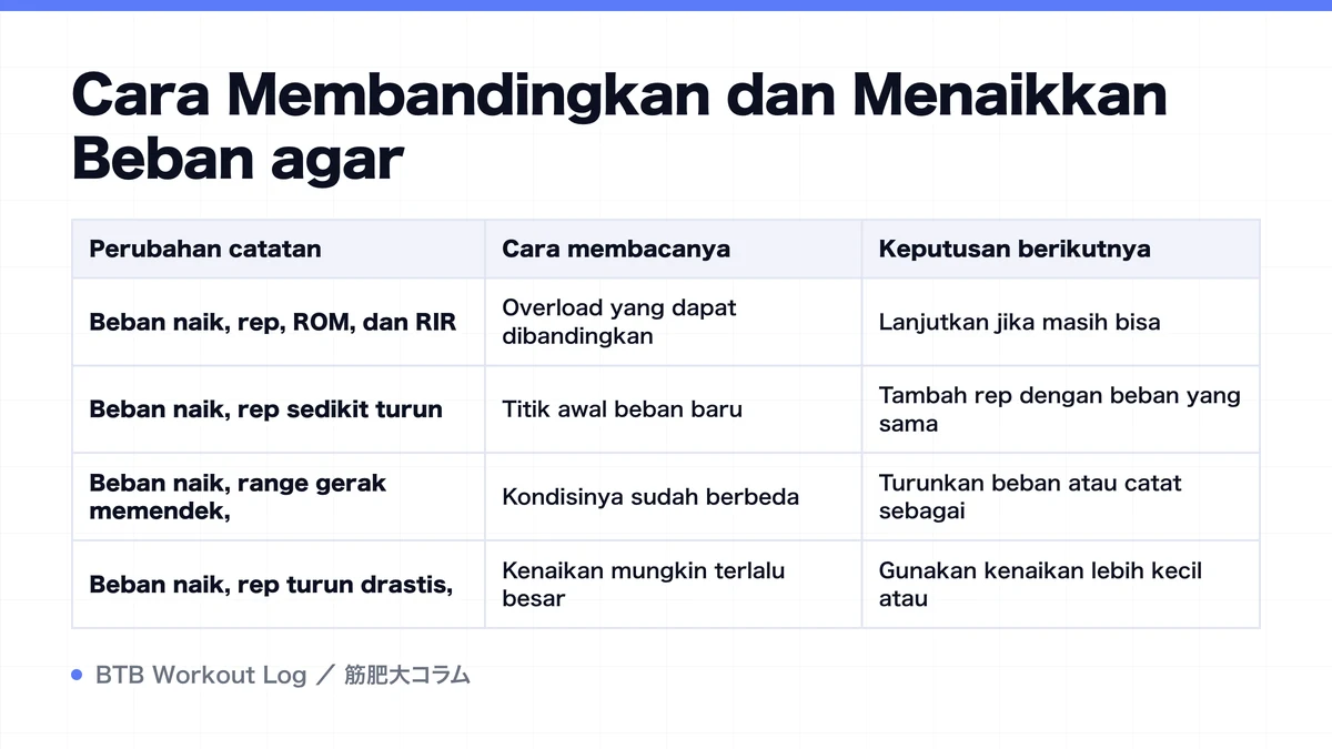 Diagram: Cara Membandingkan dan Menaikkan Beban agar