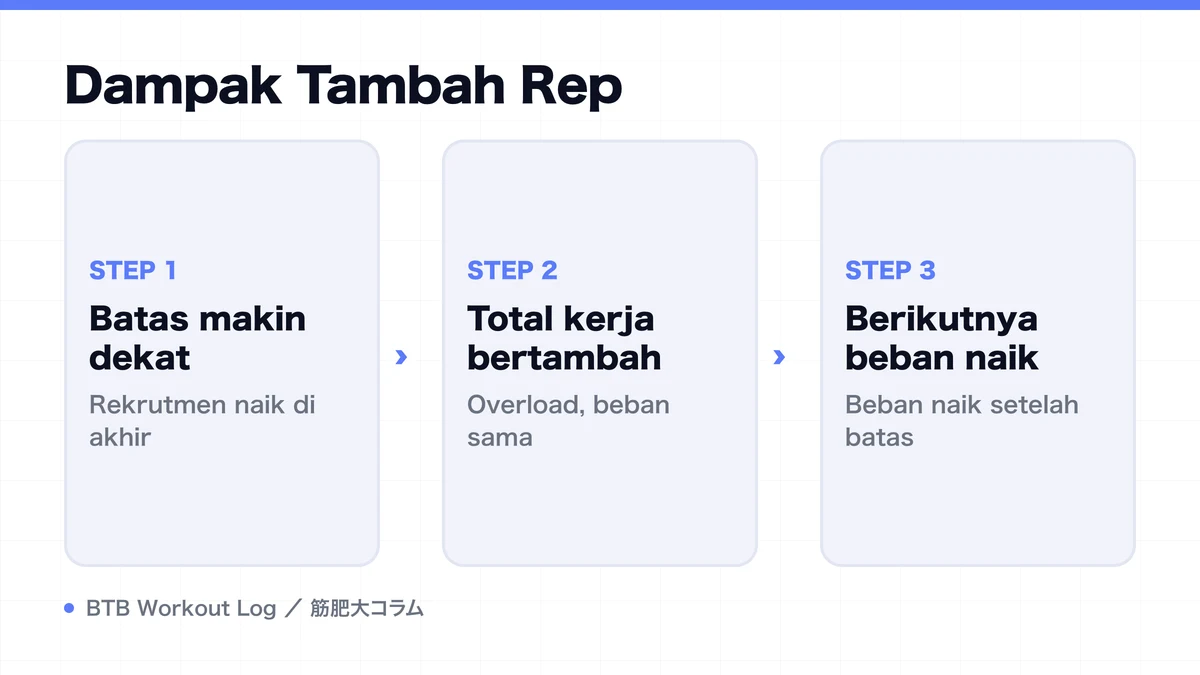 Diagram: Dampak Tambah Rep