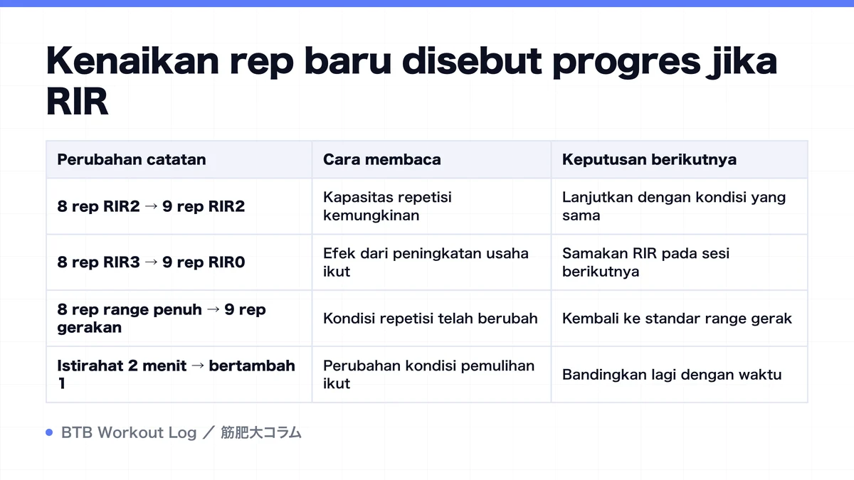 Diagram: Kenaikan rep baru disebut progres jika RIR