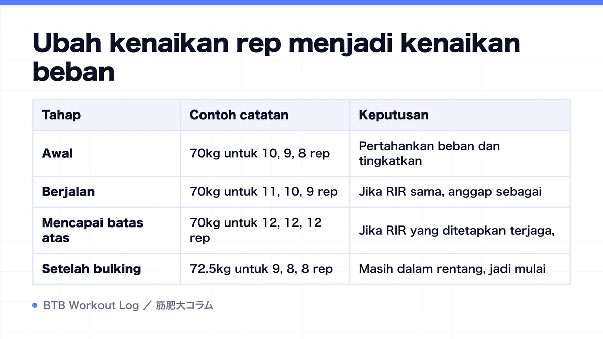 Diagram: Ubah kenaikan rep menjadi kenaikan beban