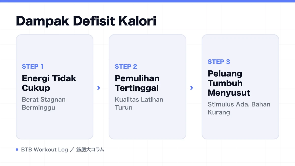 Diagram: Dampak Defisit Kalori