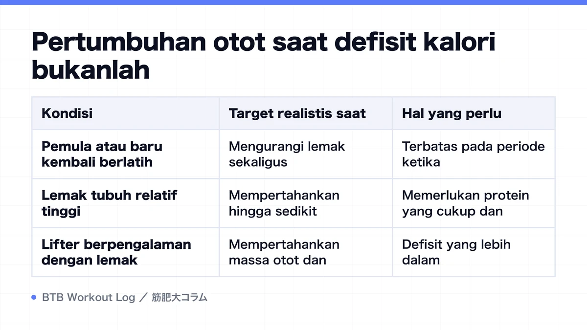 Diagram: Pertumbuhan otot saat defisit kalori bukanlah