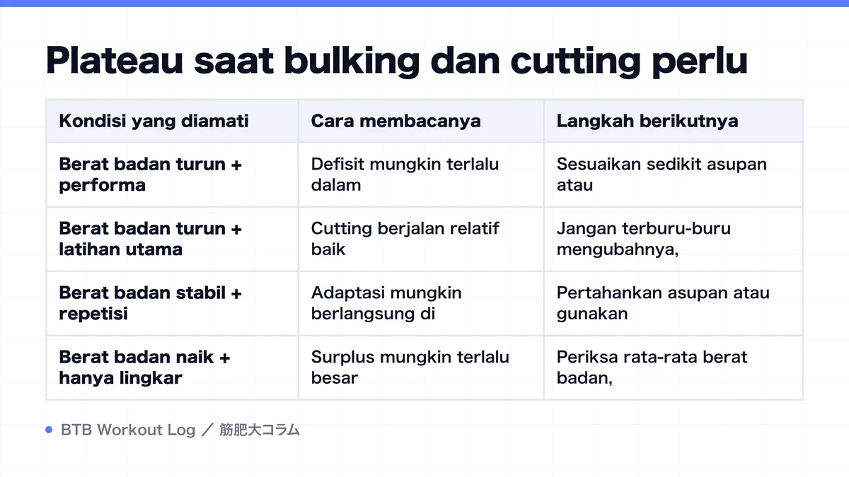 Diagram: Plateau saat bulking dan cutting perlu