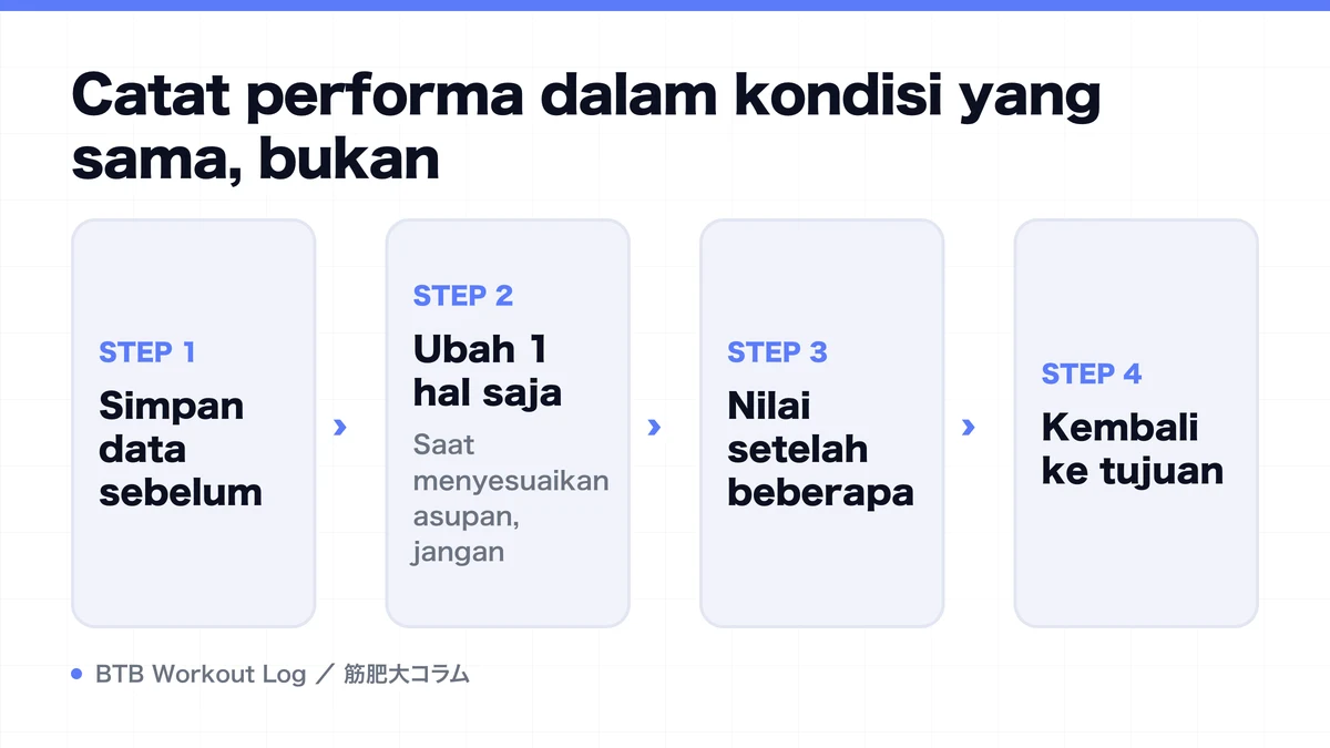 Diagram: Catat performa dalam kondisi yang sama, bukan