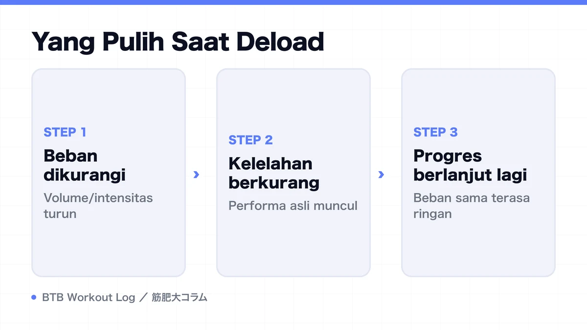 Diagram: Yang Pulih Saat Deload