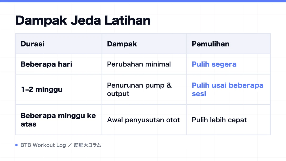 Diagram: Dampak Jeda Latihan