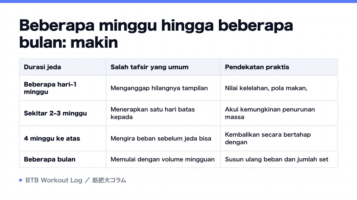 Diagram: Beberapa minggu hingga beberapa bulan: makin