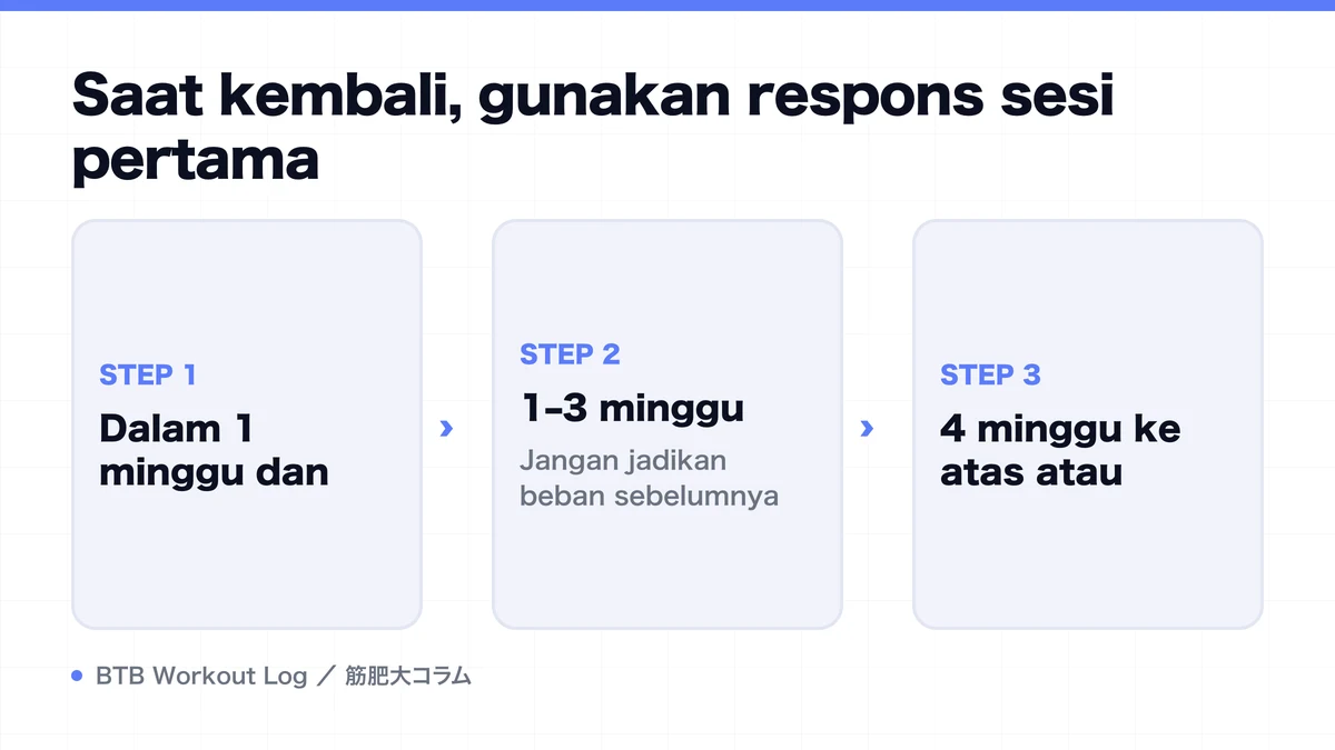Diagram: Saat kembali, gunakan respons sesi pertama