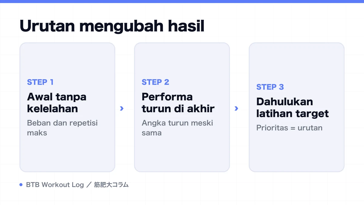 Diagram: Urutan mengubah hasil