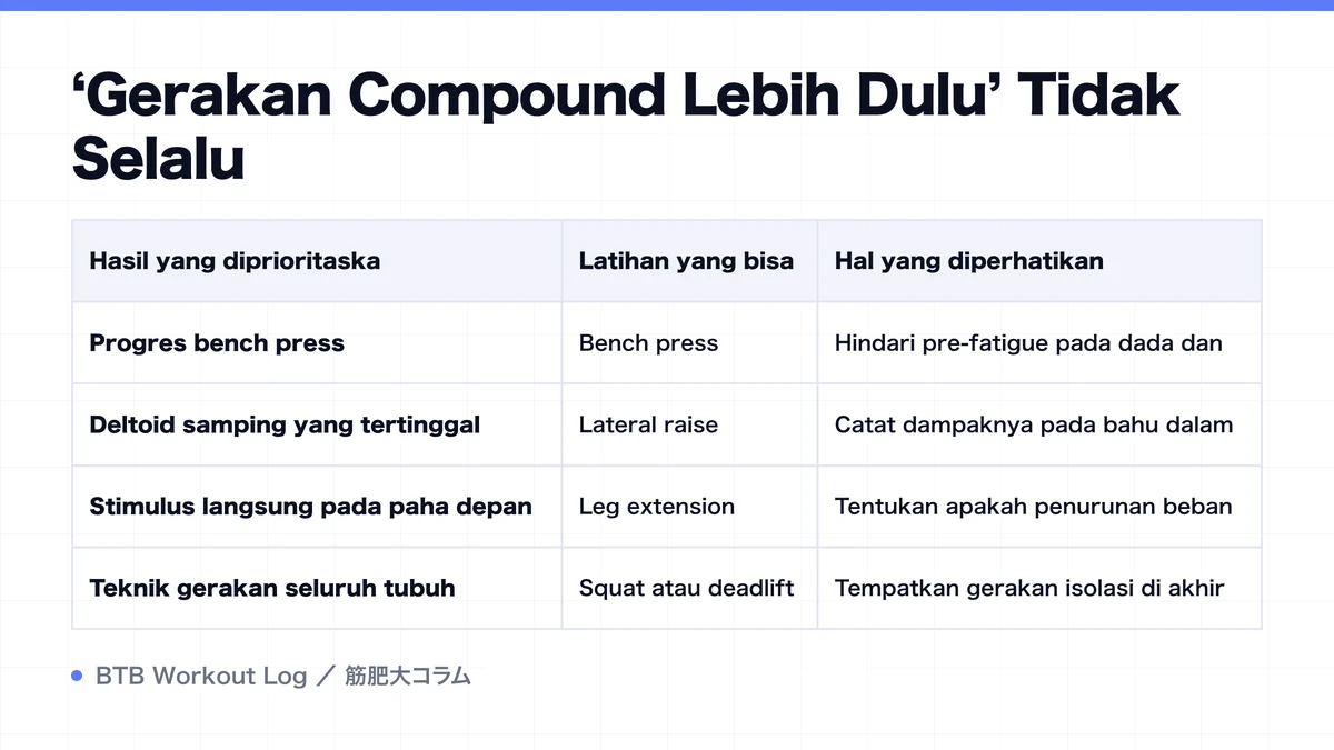 Diagram: ‘Gerakan Compound Lebih Dulu’ Tidak Selalu
