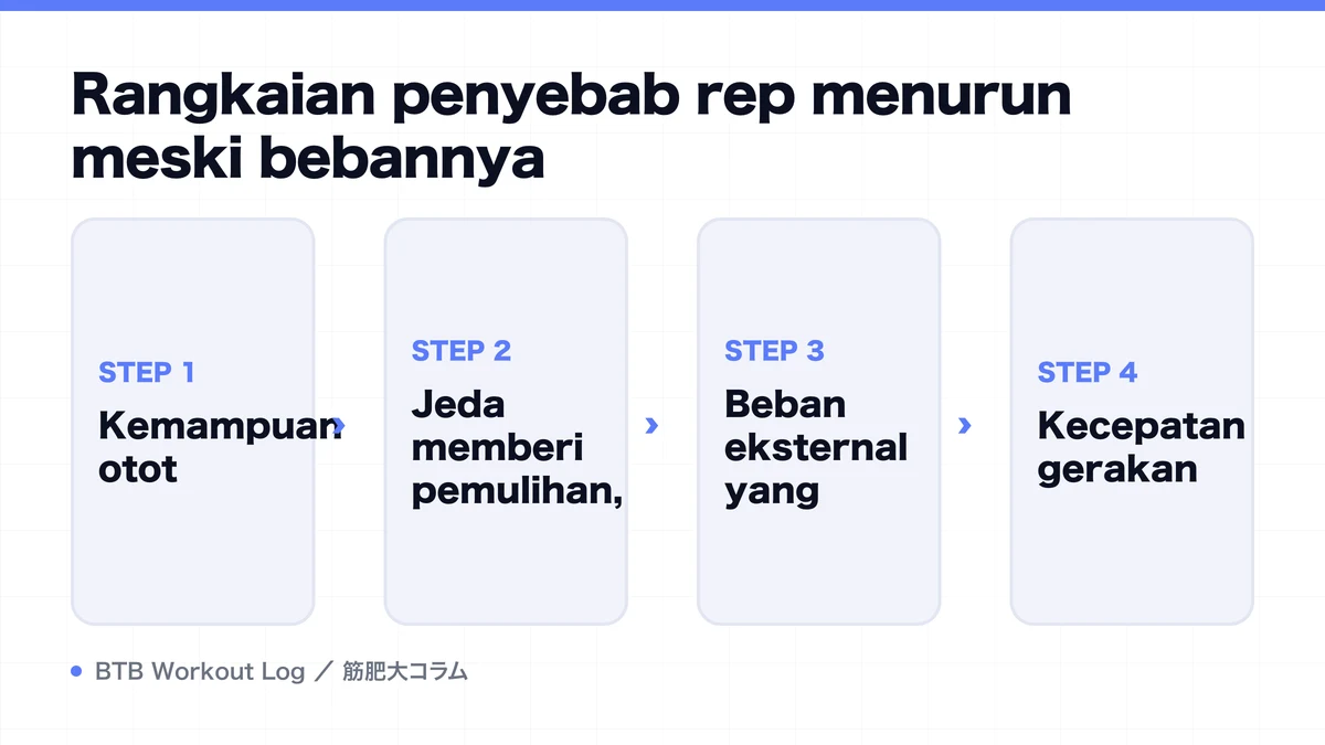 Diagram: Rangkaian penyebab rep menurun meski bebannya