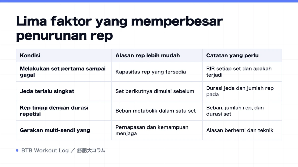 Diagram: Lima faktor yang memperbesar penurunan rep
