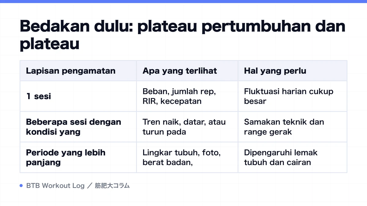 Diagram: Bedakan dulu: plateau pertumbuhan dan plateau