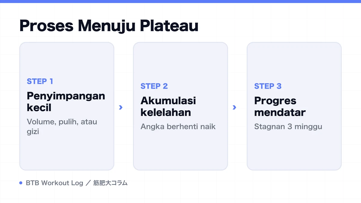 Diagram: Proses Menuju Plateau
