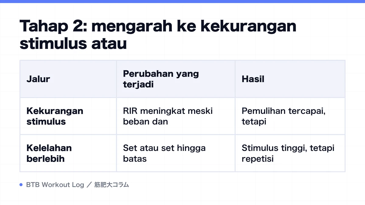 Diagram: Tahap 2: mengarah ke kekurangan stimulus atau