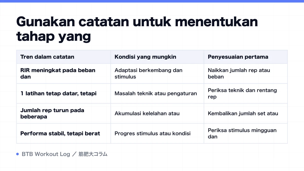 Diagram: Gunakan catatan untuk menentukan tahap yang