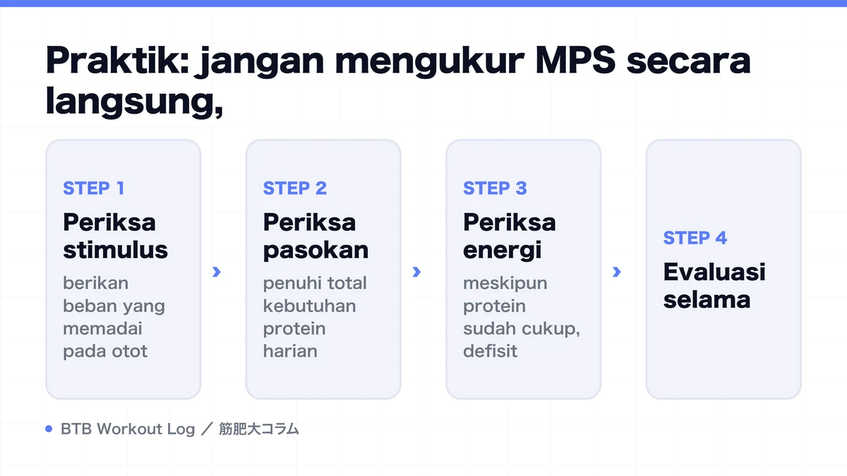 Diagram: Praktik: jangan mengukur MPS secara langsung,